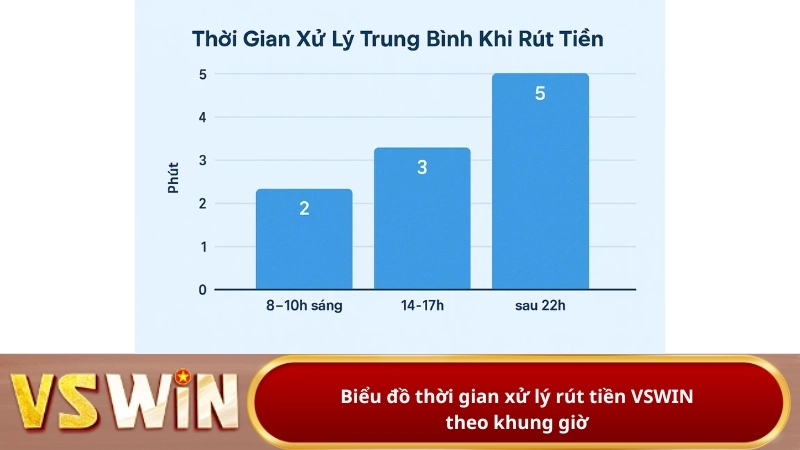 Biểu đồ thời gian xử lý rút tiền VSWIN theo khung giờ