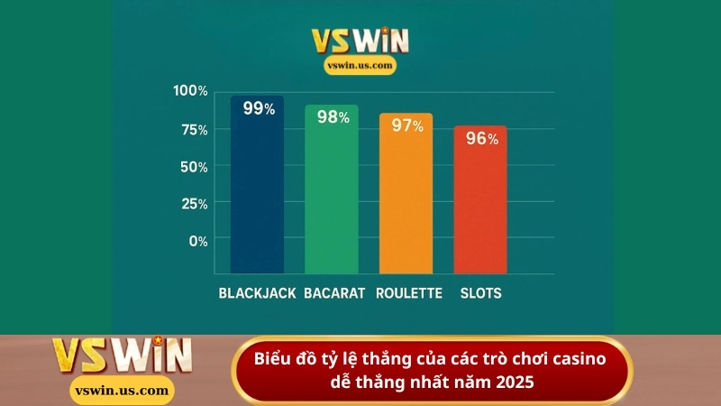 Biểu đồ tỷ lệ thắng của các trò chơi casino dễ thắng nhất năm 2025