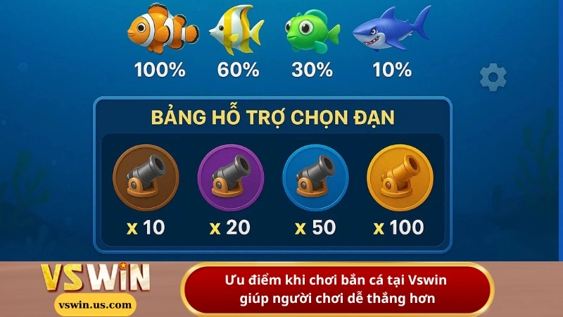 Ưu điểm khi chơi bắn cá tại Vswin giúp người chơi dễ thắng hơn